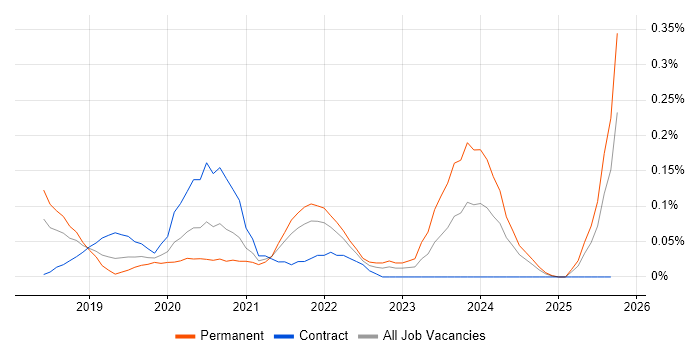Azure Software Engineer job vacancy trend in Hampshire