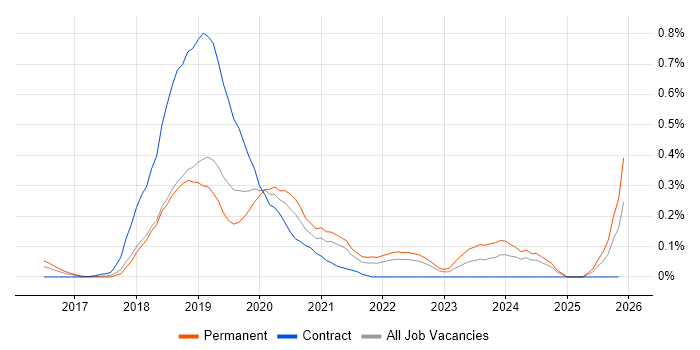 Azure SQL Data Warehouse job vacancy trend in Hampshire