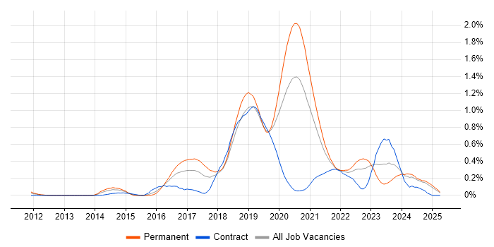 Job vacancy trend for Azure SQL Database in Hampshire Job vacancy trend for Azure SQL Database in Hampshire
