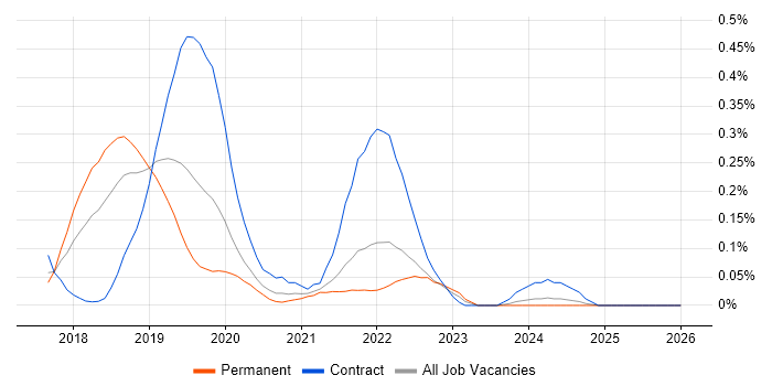 Azure Stack job vacancy trend in Hampshire