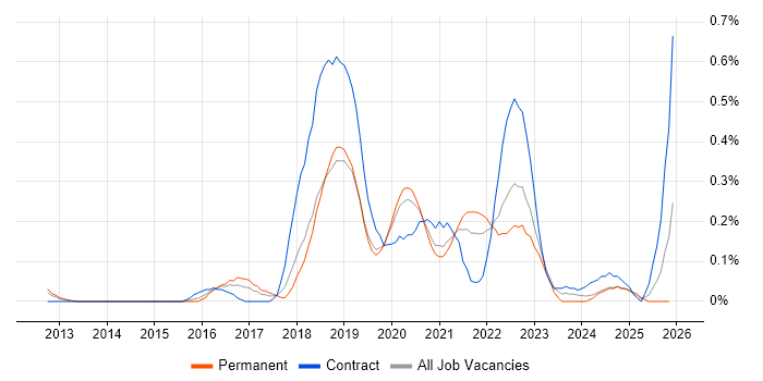Azure Storage job vacancy trend in Hampshire