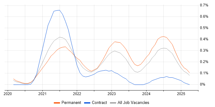 Job vacancy trend for Azure Synapse Analytics in Hampshire Job vacancy trend for Azure Synapse Analytics in Hampshire