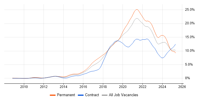 Job vacancy trend for Azure in Hampshire Job vacancy trend for Azure in Hampshire