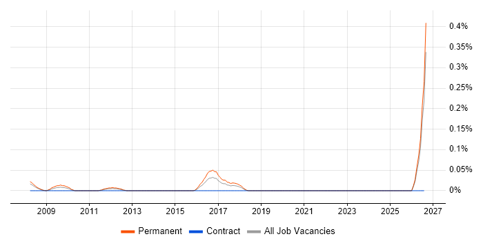 B2B Sales Executive job vacancy trend in Hampshire