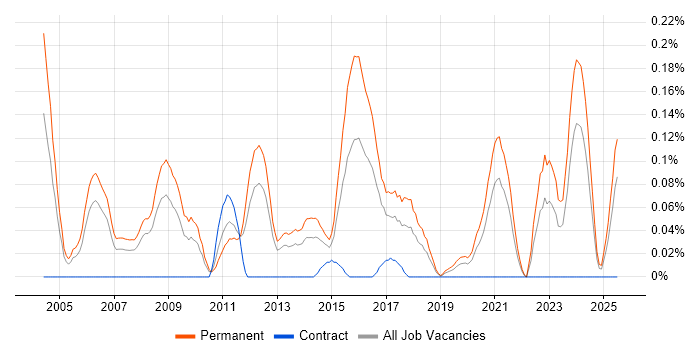 Job vacancy trend for B2B Sales in Hampshire