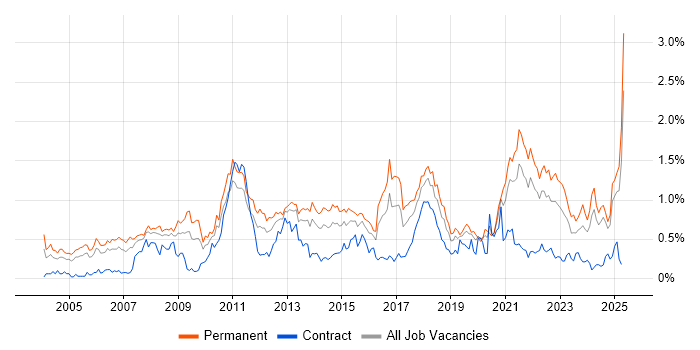 Job vacancy trend for B2B in Hampshire Job vacancy trend for B2B in Hampshire