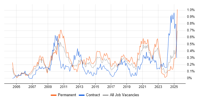 Job vacancy trend for B2C in Hampshire Job vacancy trend for B2C in Hampshire