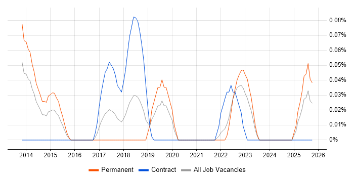 B2G job vacancy trend in Hampshire