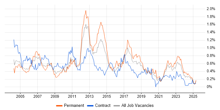Job vacancy trend for Back Office in Hampshire Job vacancy trend for Back Office in Hampshire
