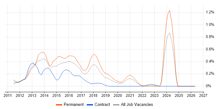 Backbone.js job vacancy trend in Hampshire