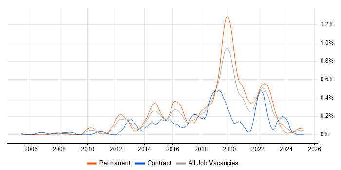 Job vacancy trend for Backend Developer in Hampshire Job vacancy trend for Backend Developer in Hampshire