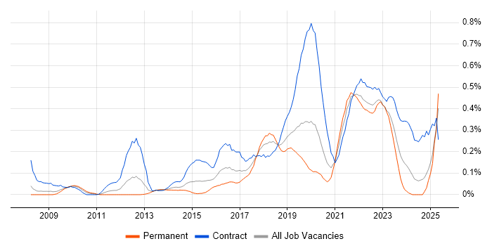 Job vacancy trend for Backlog Management in Hampshire Job vacancy trend for Backlog Management in Hampshire