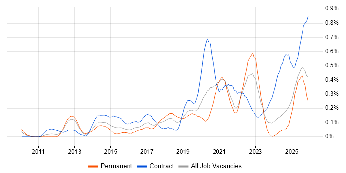 Backlog Prioritisation job vacancy trend in Hampshire