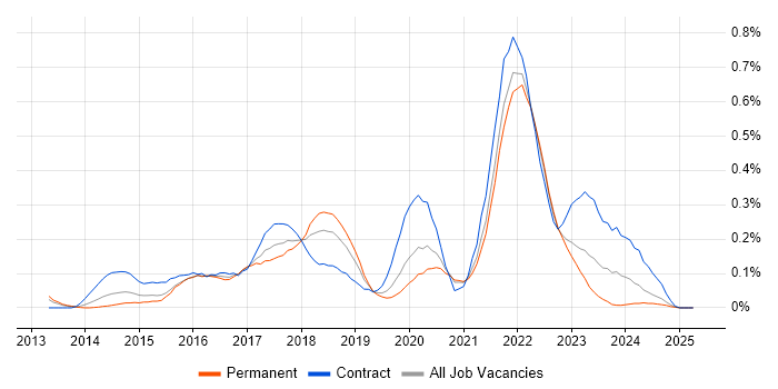 Job vacancy trend for Backlog Refinement in Hampshire Job vacancy trend for Backlog Refinement in Hampshire