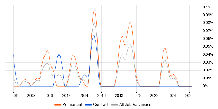 Balanced Scorecard job vacancy trend in Hampshire