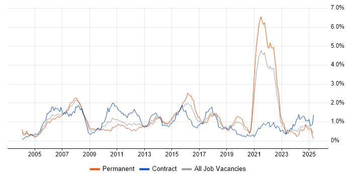 Job vacancy trend for Banking in Hampshire Job vacancy trend for Banking in Hampshire