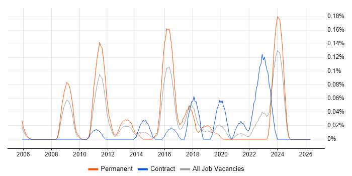 Barracuda Networks job vacancy trend in Hampshire