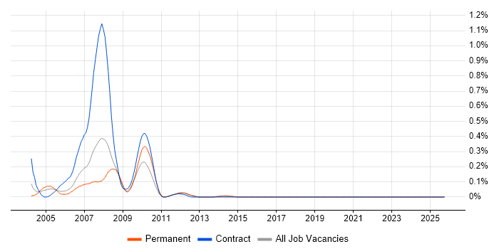 Baseband Engineer job vacancy trend in Hampshire