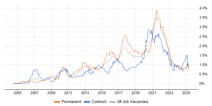 Job vacancy trend for Bash in Hampshire Job vacancy trend for Bash in Hampshire