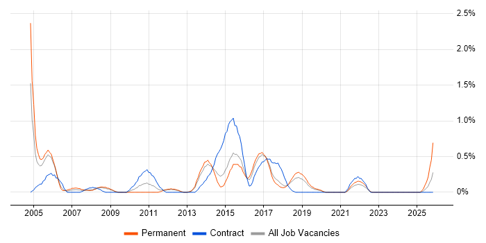1st Line Service Desk Analyst job vacancy trend in Basingstoke