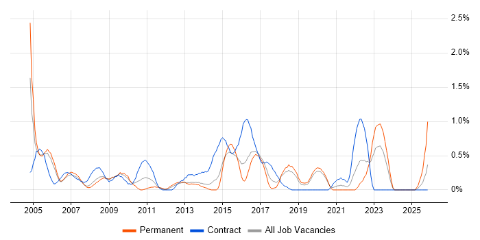 1st Line Support Analyst job vacancy trend in Basingstoke