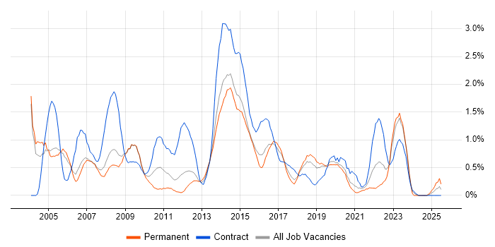 Job vacancy trend for 1st Line Support in Basingstoke
