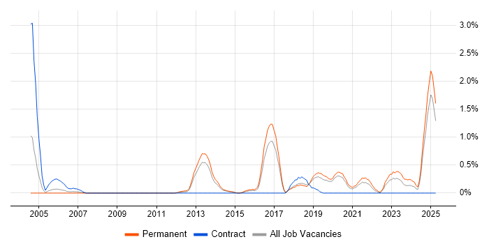 Job vacancy trend for 2nd Line Network Engineer in Basingstoke Job vacancy trend for 2nd Line Network Engineer in Basingstoke