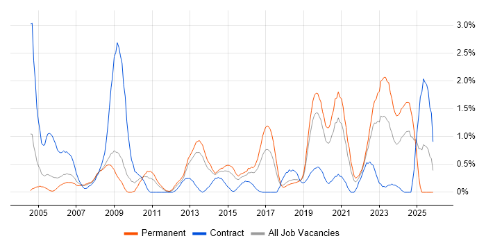 2nd Line Support Engineer job vacancy trend in Basingstoke