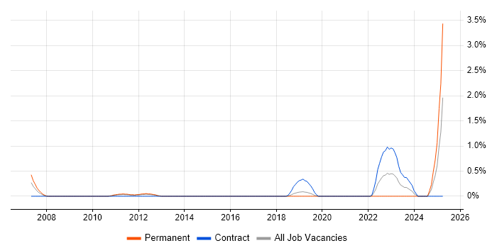Job vacancy trend for 3D Modelling in Basingstoke