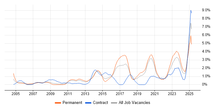 Job vacancy trend for 3rd Line Engineer in Basingstoke Job vacancy trend for 3rd Line Engineer in Basingstoke