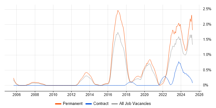 Job vacancy trend for 3rd Line Network Engineer in Basingstoke