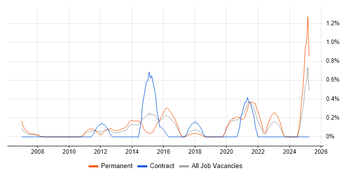 Job vacancy trend for 3rd Line Server Engineer in Basingstoke