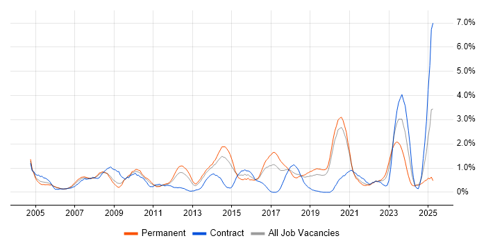 Job vacancy trend for 3rd Line Support in Basingstoke Job vacancy trend for 3rd Line Support in Basingstoke