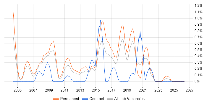 A+ Certification job vacancy trend in Basingstoke
