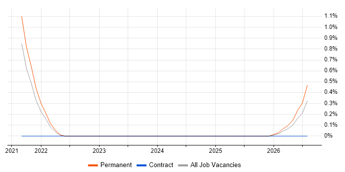 A/B Testing job vacancy trend in Basingstoke