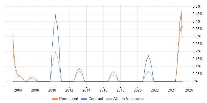 Job vacancy trend for AAT in Basingstoke