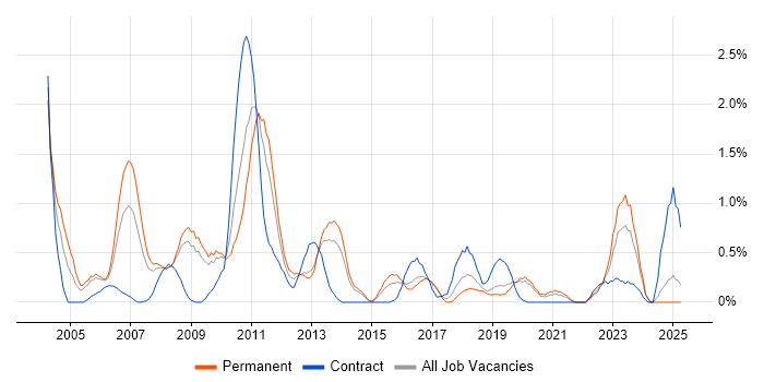 Job vacancy trend for ABAP in Basingstoke Job vacancy trend for ABAP in Basingstoke
