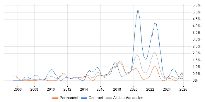 Acceptance Criteria job vacancy trend in Basingstoke