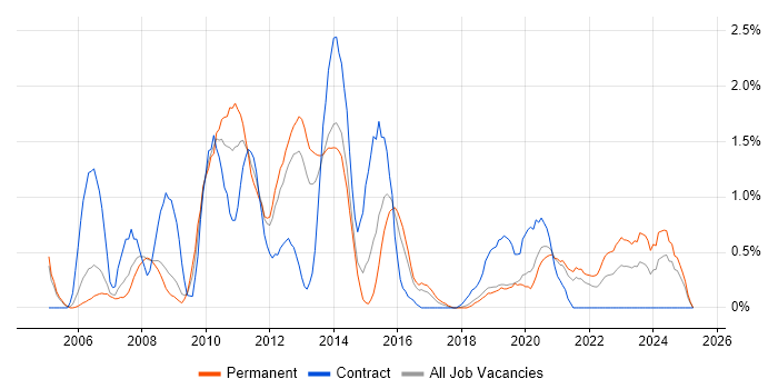 Job vacancy trend for Accessibility in Basingstoke