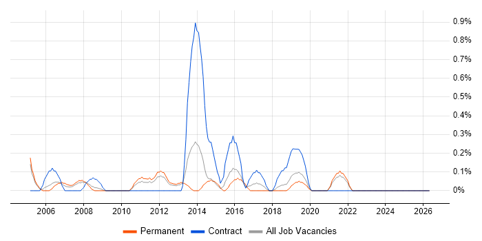 Accountant job vacancy trend in Basingstoke