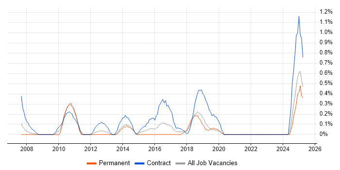 Job vacancy trend for Accounts Payable in Basingstoke