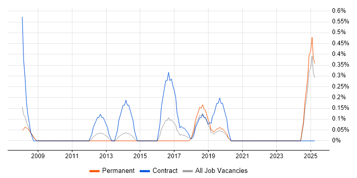 Job vacancy trend for Accounts Receivable in Basingstoke