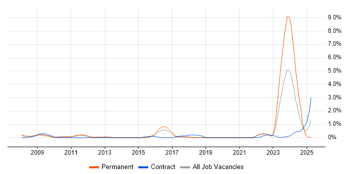 Job vacancy trend for Actionable Insight in Basingstoke Job vacancy trend for Actionable Insight in Basingstoke