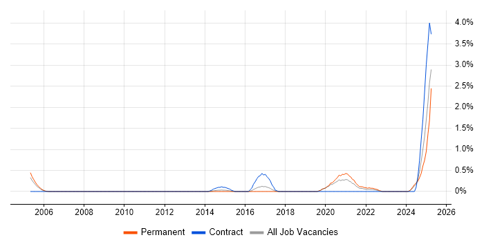 Job vacancy trend for Active Directory Architect in Basingstoke