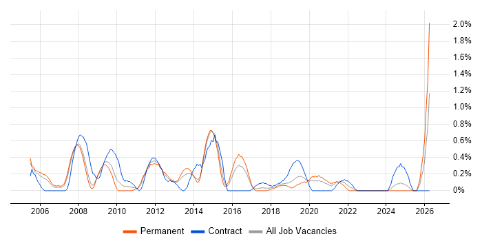 Active Directory Engineer job vacancy trend in Basingstoke