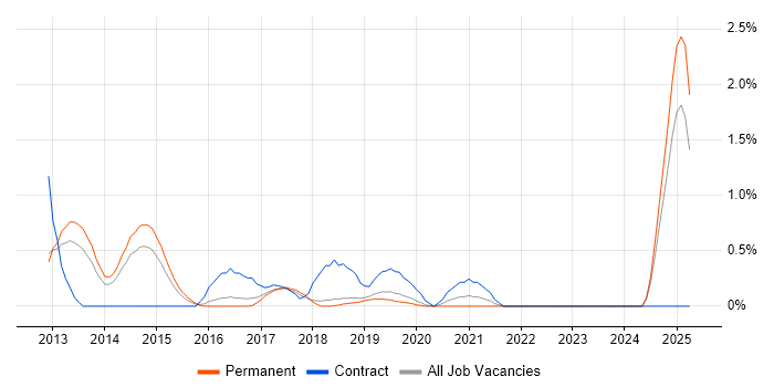 Job vacancy trend for Active Directory Federation Services in Basingstoke