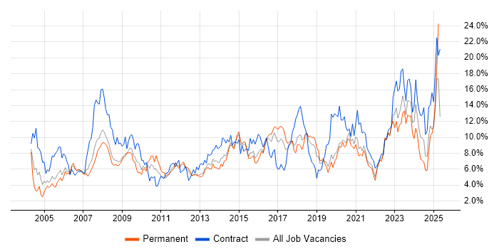 Job vacancy trend for Active Directory in Basingstoke Job vacancy trend for Active Directory in Basingstoke