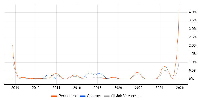 Adobe Creative Suite job vacancy trend in Basingstoke