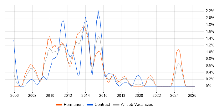 Adobe Illustrator job vacancy trend in Basingstoke