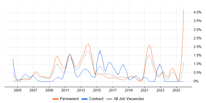 Adobe job vacancy trend in Basingstoke